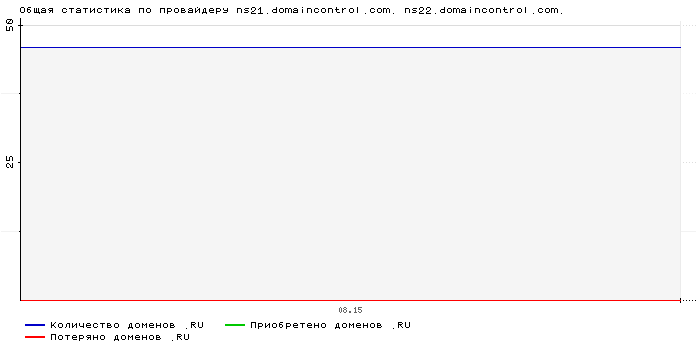    ns21.domaincontrol.com. ns22.domaincontrol.com.